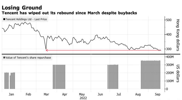 腾讯回购难阻股价下跌